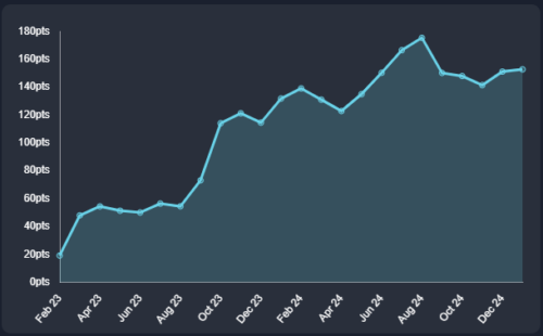 Betfair SP Strategy