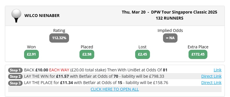 Golf Betting Strategy Wilco